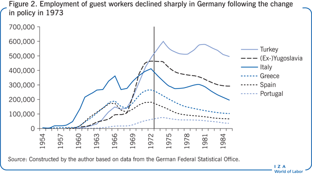Employment of guest workers declined sharply in
                  Germany following the change in policy in 1973
