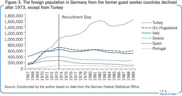 The foreign population in Germany from the former
                  guest worker countries declined after 1973, except from Turkey