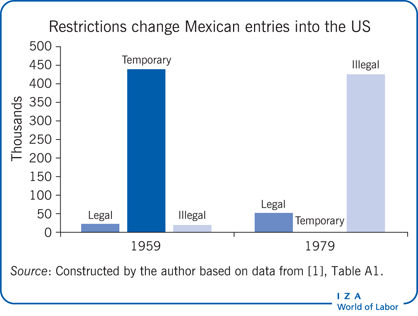 Restrictions change Mexican entries into the
                  US