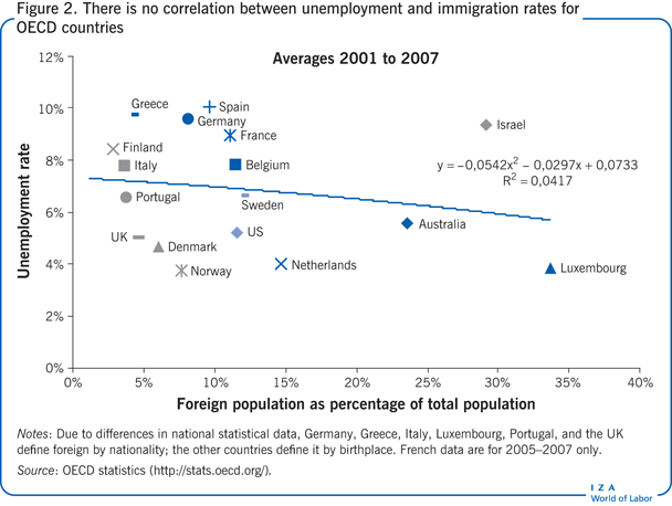 There is no correlation between
                        unemployment and immigration rates for OECD countries