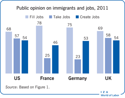 Public opinion on immigrants and jobs,
                        2011