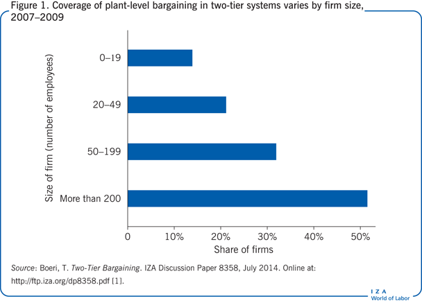 Coverage of plant-level bargaining in
                        two-tier systems varies by firm size, 2007–2009 