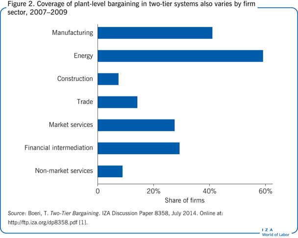 Coverage of plant-level bargaining in
                        two-tier systems also varies by firm sector, 2007–2009 