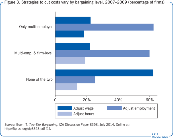 Strategies to cut costs vary by bargaining
                        level, 2007–2009 (percentage of firms) 
