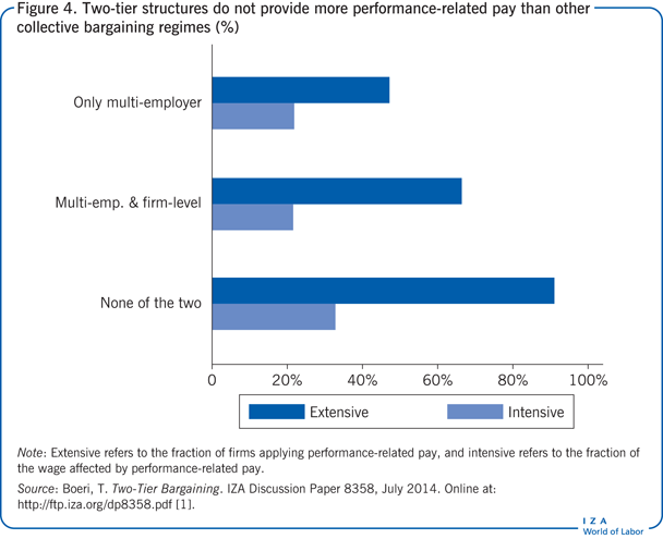 Two-tier structures do not provide more
                        performance-related pay than other collective bargaining regimes (%) 