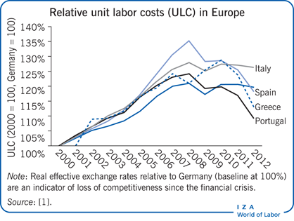 Relative unit labor costs (ULC) in Europe
                            