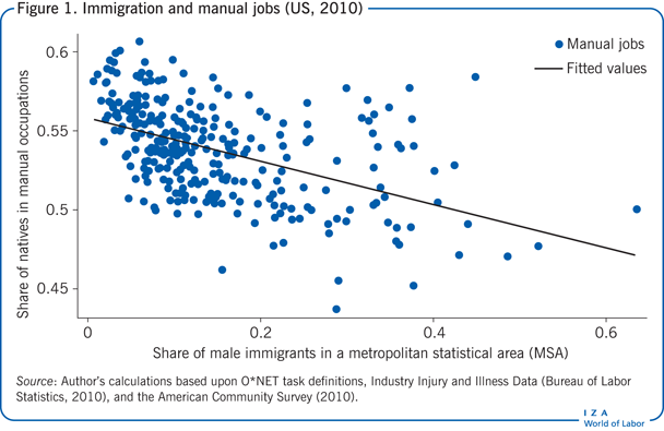 Immigration and manual jobs (US,
                        2010)