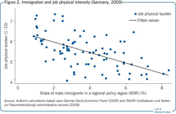 Immigration and job physical intensity
                        (Germany, 2009)