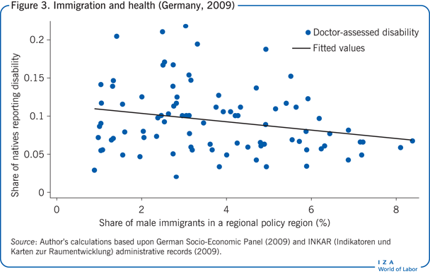 Immigration and health (Germany,
                        2009)