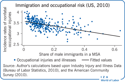 Immigration and occupational risk (US,
                        2010)