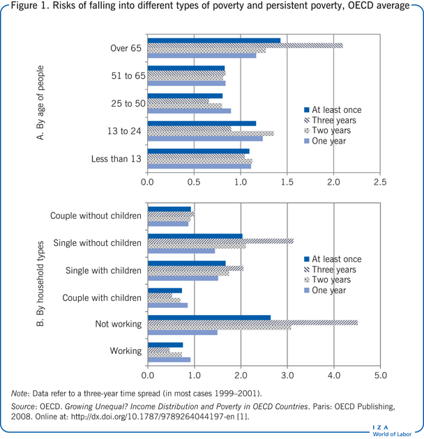 Risks of falling into different types of
                        poverty and persistent poverty, OECD average