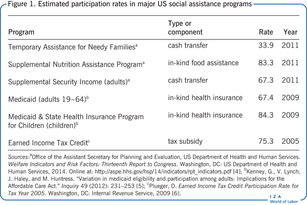 Estimated participation rates in major US
                        social assistance programs
                        
                        
