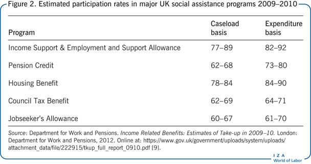 Estimated participation rates in major UK
                        social assistance programs 2009–2010