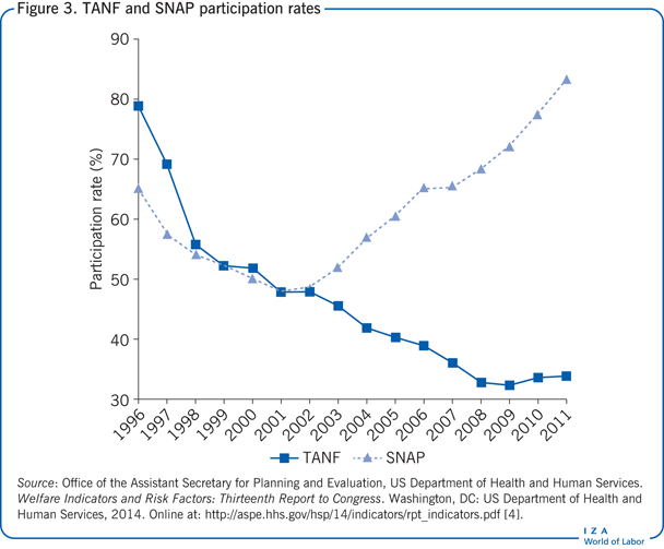 TANF and SNAP participation rates