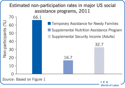 Estimated non-participation rates in major
                        US social assistance programs, 2011