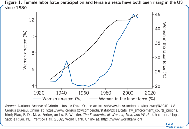 Female labor force participation and
                        female arrests have both been rising in the US since 1930