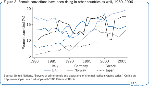 Female convictions have been rising in
                        other countries as well, 1980–2006