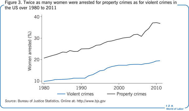 Twice as many women were arrested for
                        property crimes as for violent crimes in the US over 1980 to 2011