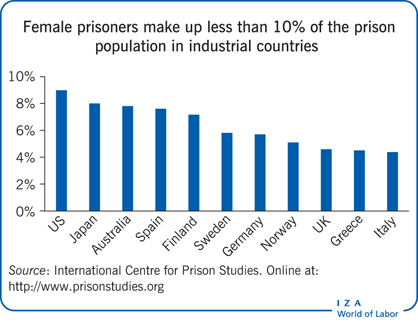 Female prisoners make up less than 10% of
                        the prison population in industrial countries