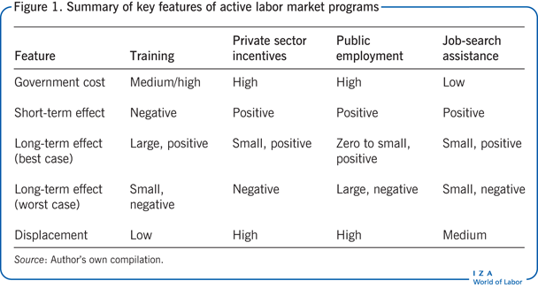 Summary of key features of active labor
                        market programs