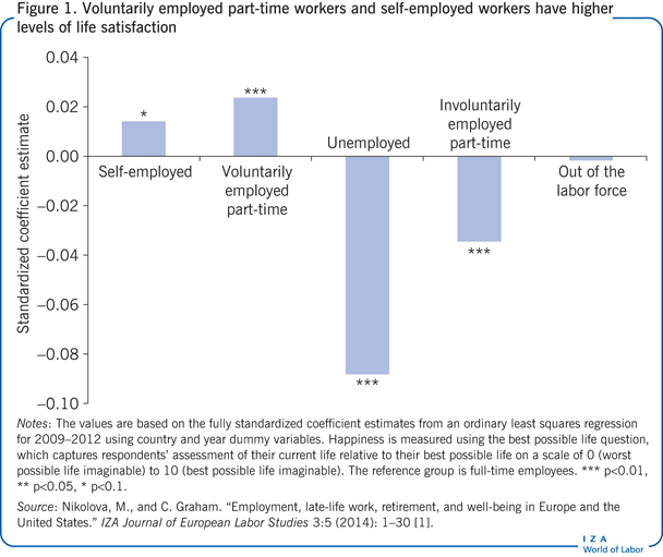 Voluntarily employed part-time workers and
                        self-employed workers have higher levels of life satisfaction