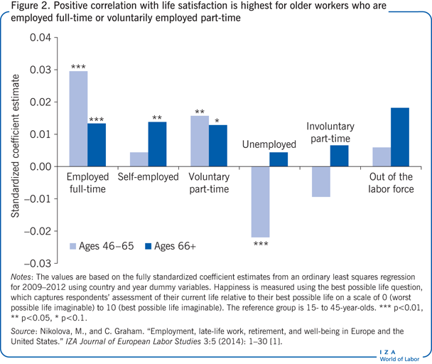 Positive correlation with life
                        satisfaction is highest for older workers who are employed full-time or
                        voluntarily employed part-time