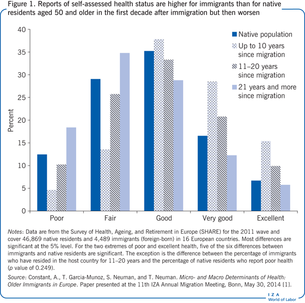 Reports of self-assessed health status are
                        higher for immigrants than for native residents aged 50 and older in the
                        first decade after immigration but then worsen