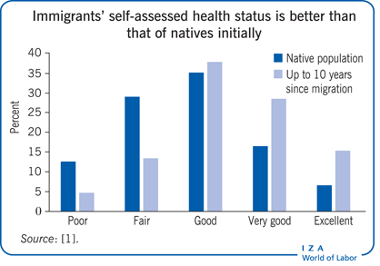 Immigrants’ self-assessed health status is
                        better than that of natives initially
