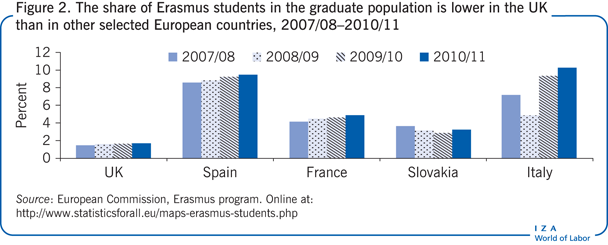 The share of Erasmus students in the
                        graduate population is lower in the UK than in other selected European
                        countries, 2007/08–2010/11