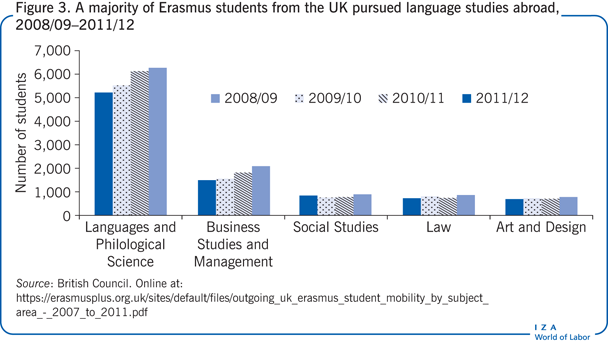 A majority of Erasmus students from the UK
                        pursued language studies abroad, 2008/09–2011/12
