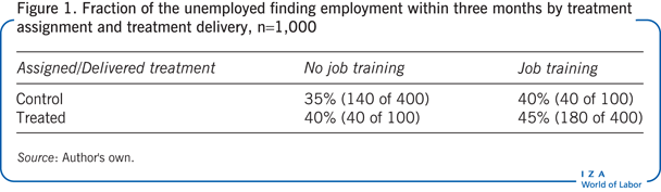 Fraction of the unemployed finding
                        employment within three months by treatment assignment and treatment
                        delivery, n=1,000
