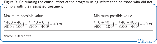 Calculating the causal effect of the
                        program using information on those who did not comply with their assigned
                        treatment