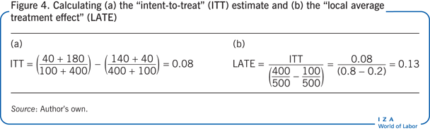 Calculating (a) the “intent-to-treat”
                        (ITT) estimate and (b) the “local average treatment effect” (LATE)