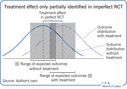 Treatment effect only partially identified
                        in imperfect RCT