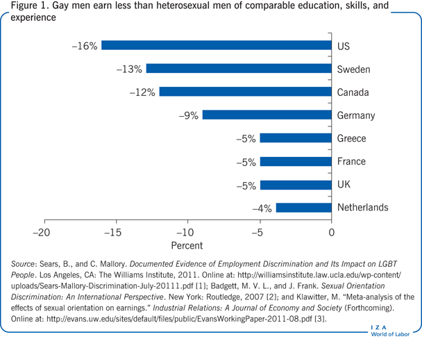 Gay men earn less than heterosexual men of
                        comparable education, skills, and experience