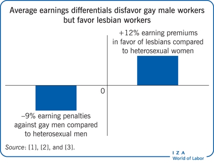 Average earnings differentials disfavor
                        gay male workers but favor lesbian workers