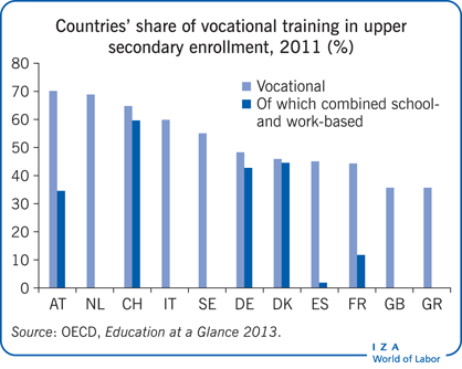 Countries’ share of vocational training in
                        upper secondary enrollment, 2011 (%)
