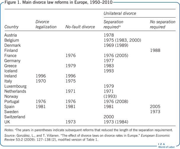 Main divorce law reforms in Europe,
                            1950–2010