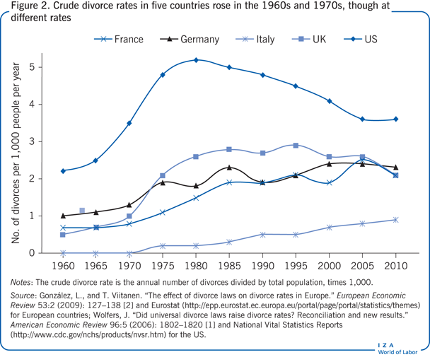 Crude divorce rates in five countries rose
                        in the 1960s and 1970s, though at different rates
                        
