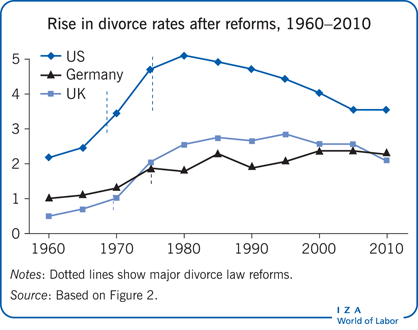 Rise in divorce rates after reforms,
                        1960−2010