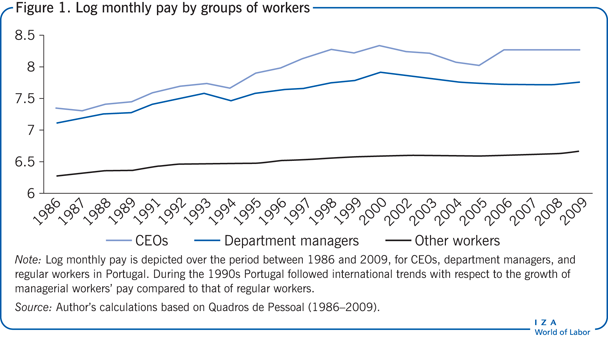 Log monthly pay by groups of
                        workers