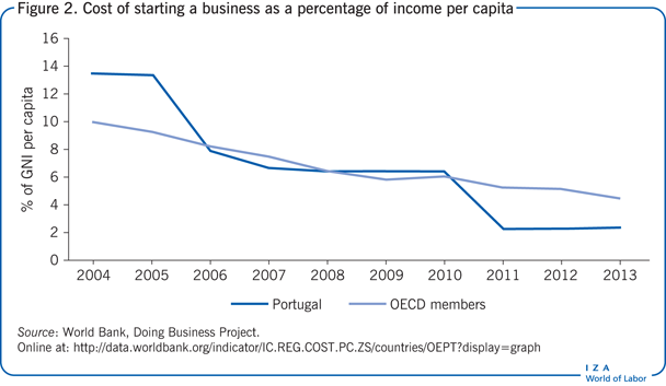 Cost of starting a business as a
                        percentage of income per capita