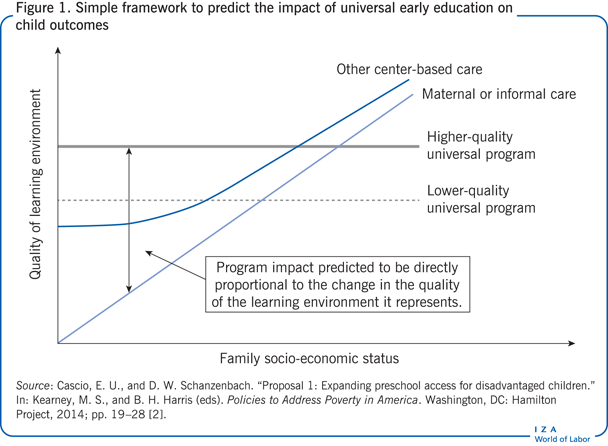 Simple framework to predict the impact of
                        universal early education on child outcomes 