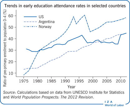 Trends in early education attendance rates
                        in selected countries