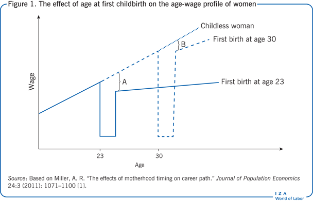 The effect of age at first childbirth on
                        the age-wage profile of women 