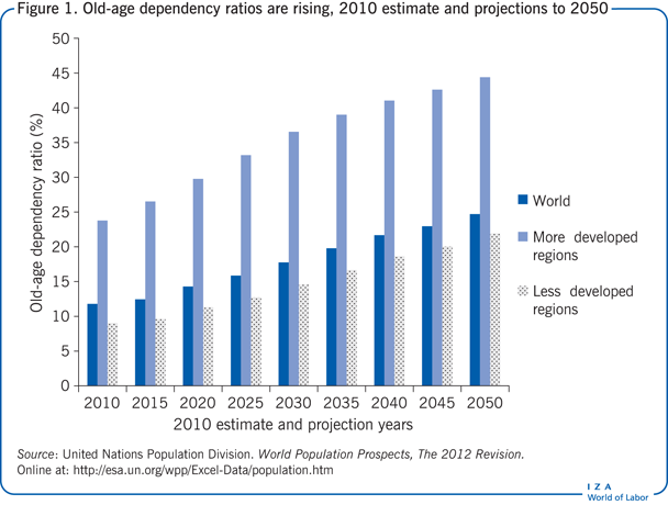 Old-age dependency ratios are rising, 2010
                        estimate and projections to 2050