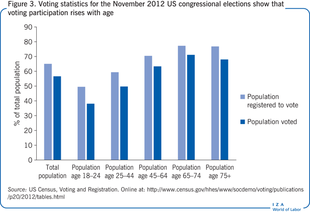 Voting statistics for the November 2012 US
                        congressional elections show that voting participation rises with age
