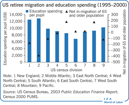 US retiree migration and education
                        spending (1995–2000)