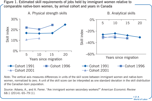 Estimated skill requirements of jobs held
                        by immigrant women relative to comparable native-born women, by arrival
                        cohort and years in Canada 