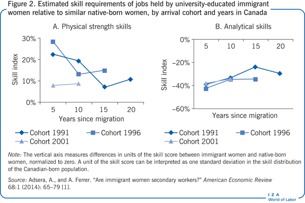Estimated skill requirements of jobs held
                        by university-educated immigrant women relative to similar native-born
                        women, by arrival cohort and years in Canada 